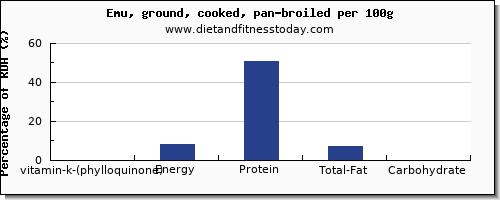 vitamin k (phylloquinone) and nutrition facts in vitamin k in emu per 100g